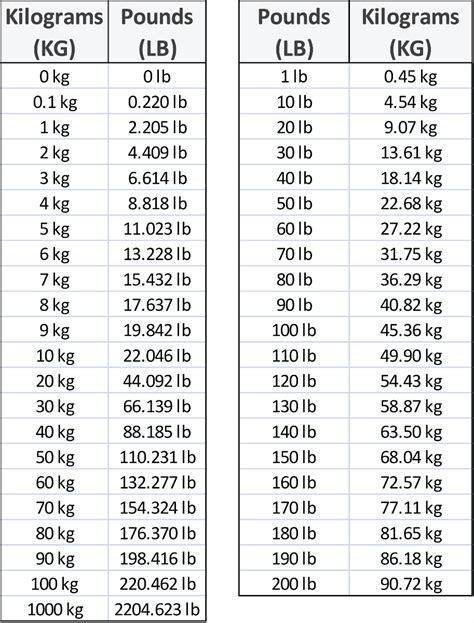 kg en lv|Kilograms to Pounds (Convert kg to Lbs).